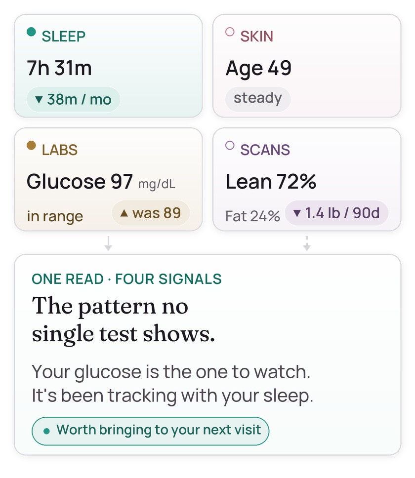 Illustrative example, not a diagnosis. Four signal cards (sleep, skin, labs, scans) converge on one read: your glucose is the one to watch, tracking with your sleep.
